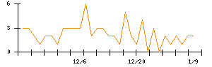 Ｓｐｅｅｅのシグナル検出数推移