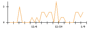 イマジニアのシグナル検出数推移