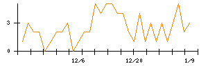 ＡＮＹＣＯＬＯＲのシグナル検出数推移