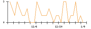 テリロジーホールディングスのシグナル検出数推移