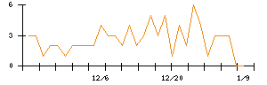 ｍｏｎｏＡＩ　ｔｅｃｈｎｏｌｏｇｙのシグナル検出数推移