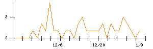 日本興業のシグナル検出数推移