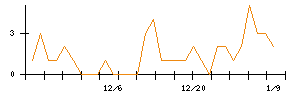 Ｌａｂｏｒｏ．ＡＩのシグナル検出数推移