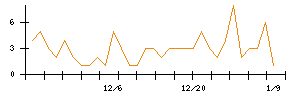 ＡＶＩＬＥＮのシグナル検出数推移