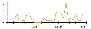 瑞光のシグナル検出数推移