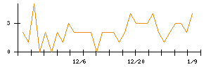 荏原実業のシグナル検出数推移