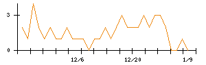 ＭＳ＆Ｃｏｎｓｕｌｔｉｎｇのシグナル検出数推移