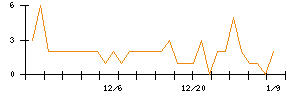 ぷらっとホームのシグナル検出数推移