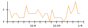 日本電子材料のシグナル検出数推移