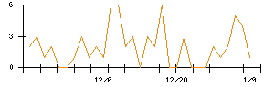 日本マイクロニクスのシグナル検出数推移