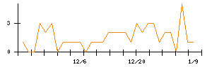 ＦＤＫのシグナル検出数推移