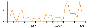 じもとホールディングスのシグナル検出数推移