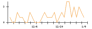 今仙電機製作所のシグナル検出数推移