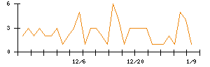 助川電気工業のシグナル検出数推移