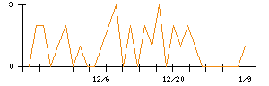 クレステックのシグナル検出数推移