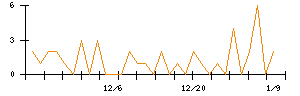 竹田ｉＰホールディングスのシグナル検出数推移