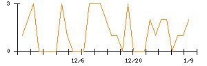 ＡＯＫＩホールディングスのシグナル検出数推移