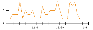 京極運輸商事のシグナル検出数推移
