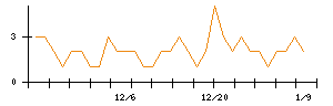 ＫＡＤＯＫＡＷＡのシグナル検出数推移