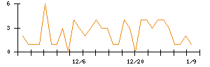 ＡＶｉＣのシグナル検出数推移