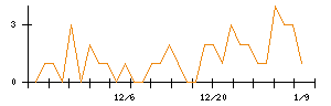 テーオーホールディングスのシグナル検出数推移