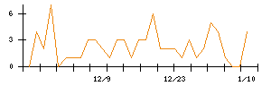 Ｖｅｒｉｔａｓ　Ｉｎ　Ｓｉｌｉｃｏのシグナル検出数推移