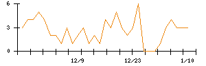 ＪＳＨのシグナル検出数推移