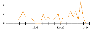 ＡＳＪのシグナル検出数推移