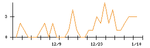 ＹＥ　ＤＩＧＩＴＡＬのシグナル検出数推移