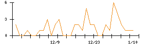 ＪＴＰのシグナル検出数推移