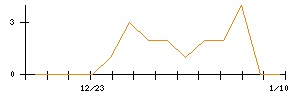 Ｓｙｎｓｐｅｃｔｉｖｅのシグナル検出数推移