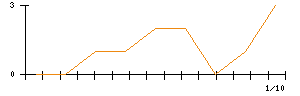 ｖｉｓｕｍｏのシグナル検出数推移