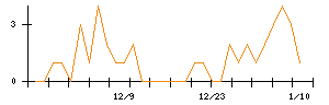 ＷＤＩのシグナル検出数推移