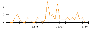 Ｈａｍｅｅのシグナル検出数推移