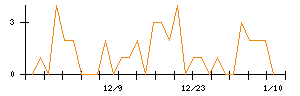 ダイドーリミテッドのシグナル検出数推移
