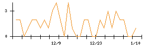 プレサンスコーポレーションのシグナル検出数推移