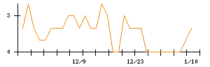 モブキャストホールディングスのシグナル検出数推移