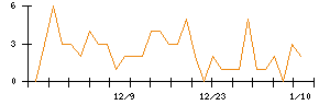 ＳＨＩＦＴのシグナル検出数推移