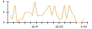 Ａｂａｌａｎｃｅのシグナル検出数推移