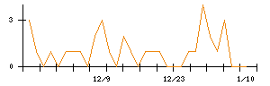 Ａｉｍｉｎｇのシグナル検出数推移