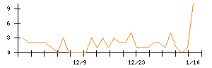 はてなのシグナル検出数推移