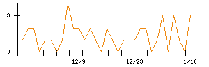 Ｋａｉｚｅｎ　Ｐｌａｔｆｏｒｍのシグナル検出数推移