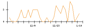 ｉ−ｐｌｕｇのシグナル検出数推移