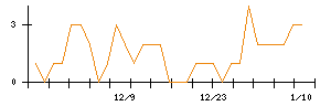 ＦＩＧのシグナル検出数推移