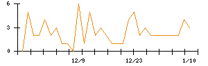 ＪＤＳＣのシグナル検出数推移