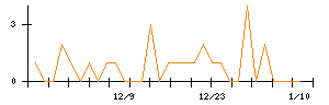 オリジナル設計のシグナル検出数推移