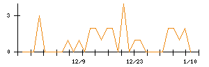 イマジニアのシグナル検出数推移