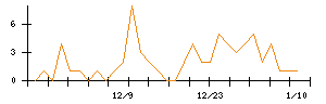 Ｗａｑｏｏのシグナル検出数推移