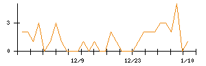 ＭＯＲＥＳＣＯのシグナル検出数推移