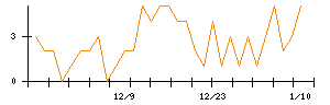 ＡＮＹＣＯＬＯＲのシグナル検出数推移